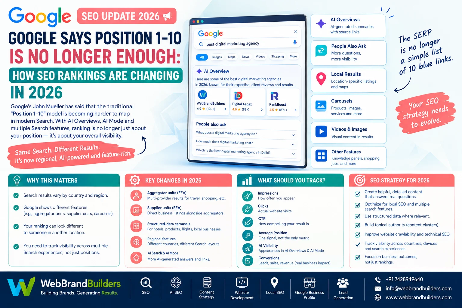 Google Says Position 1–10 Is No Longer Enough: How SEO Rankings Are Changing in 2026